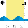 Tuckerton tide chart for Saturday, July 13, 2024