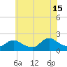 Tuckerton tide chart for Monday, July 15, 2024