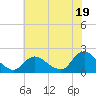 Tuckerton tide chart for Friday, July 19, 2024