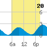 Tuckerton tide chart for Saturday, July 20, 2024