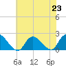 Tuckerton tide chart for Tuesday, July 23, 2024