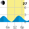 Tuckerton tide chart for Saturday, July 27, 2024