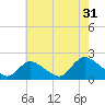 Tuckerton tide chart for Wednesday, July 31, 2024