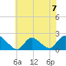 Tuckerton tide chart for Sunday, July 7, 2024