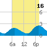Tuckerton tide chart for Friday, August 16, 2024
