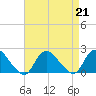 Tuckerton tide chart for Wednesday, August 21, 2024