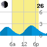 Tuckerton tide chart for Monday, August 26, 2024
