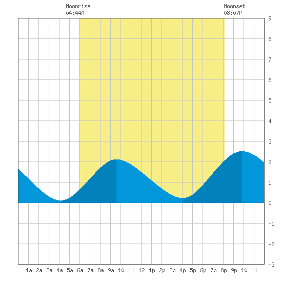 Tuckerton tide chart for Saturday, August 3, 2024
