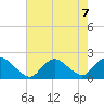 Tuckerton tide chart for Wednesday, August 7, 2024