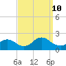 Tuckerton tide chart for Tuesday, September 10, 2024