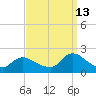 Tuckerton tide chart for Friday, September 13, 2024
