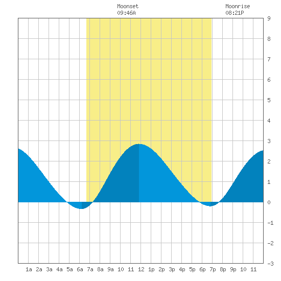 Tuckerton tide chart for Friday, September 20, 2024