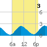 Tuckerton tide chart for Tuesday, September 3, 2024