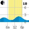 Tuckerton tide chart for Thursday, October 10, 2024