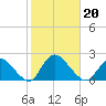 Tuckerton tide chart for Sunday, October 20, 2024