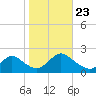 Tuckerton tide chart for Wednesday, October 23, 2024