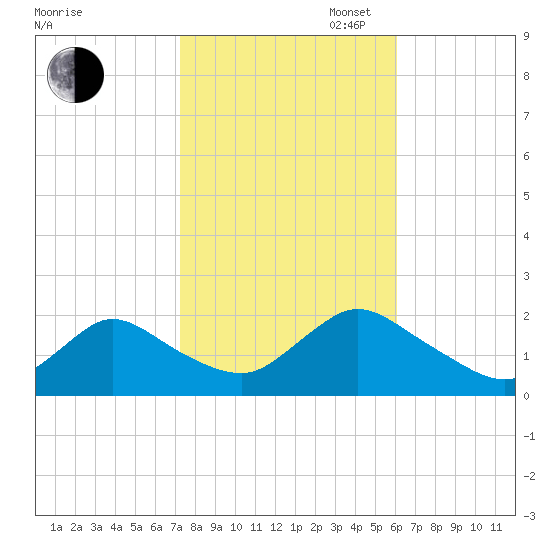 Tuckerton tide chart for Thursday, October 24, 2024