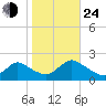 Tuckerton tide chart for Thursday, October 24, 2024