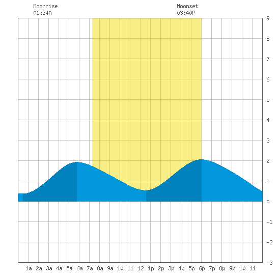 Tuckerton tide chart for Saturday, October 26, 2024