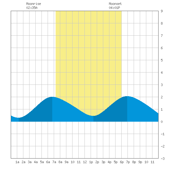 Tuckerton tide chart for Sunday, October 27, 2024