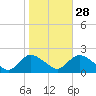 Tuckerton tide chart for Monday, October 28, 2024