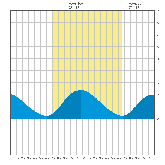 Tuckerton tide chart for Saturday, October 5, 2024