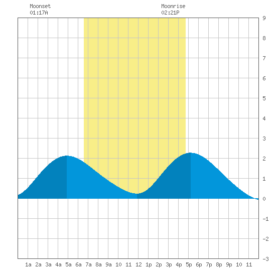 Tuckerton tide chart for Monday, November 11, 2024
