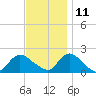 Tuckerton tide chart for Monday, November 11, 2024