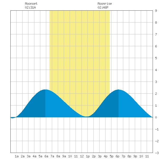 Tuckerton tide chart for Tuesday, November 12, 2024