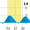 Tuckerton tide chart for Thursday, November 14, 2024