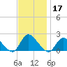 Tuckerton tide chart for Sunday, November 17, 2024