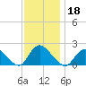 Tuckerton tide chart for Monday, November 18, 2024