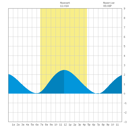 Tuckerton tide chart for Tuesday, November 19, 2024