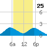 Tuckerton tide chart for Monday, November 25, 2024