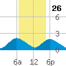 Tuckerton tide chart for Tuesday, November 26, 2024