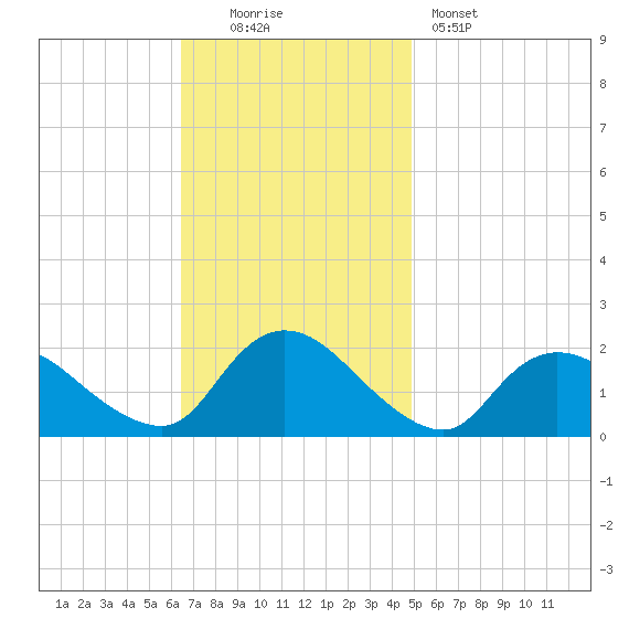Tuckerton tide chart for Sunday, November 3, 2024