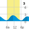 Tuckerton tide chart for Sunday, November 3, 2024