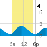 Tuckerton tide chart for Monday, November 4, 2024