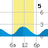 Tuckerton tide chart for Tuesday, November 5, 2024