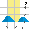 Tuckerton tide chart for Thursday, December 12, 2024