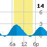 Tuckerton tide chart for Saturday, December 14, 2024