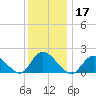 Tuckerton tide chart for Tuesday, December 17, 2024