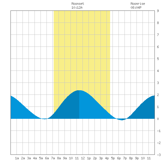 Tuckerton tide chart for Wednesday, December 18, 2024