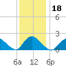Tuckerton tide chart for Wednesday, December 18, 2024