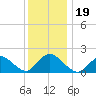 Tuckerton tide chart for Thursday, December 19, 2024