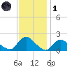 Tuckerton tide chart for Sunday, December 1, 2024