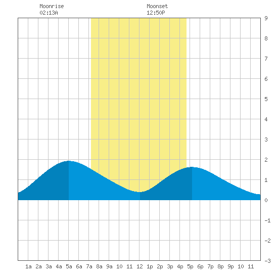 Tuckerton tide chart for Wednesday, December 25, 2024