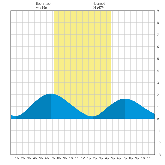 Tuckerton tide chart for Friday, December 27, 2024
