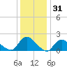 Tuckerton tide chart for Tuesday, December 31, 2024