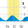 Tuckerton tide chart for Tuesday, December 3, 2024